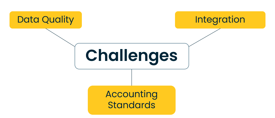 Three challenges of financial consolidation: data quality, integration, and accounting standards.