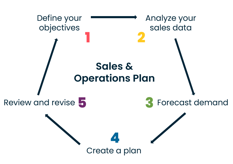 A diagram explaining how to create a good Sales & Operations plan in 5 steps.