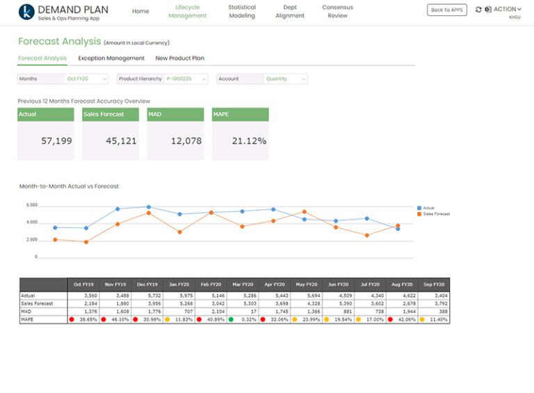 How Integrated Planning Software Improves Demand Forecasting