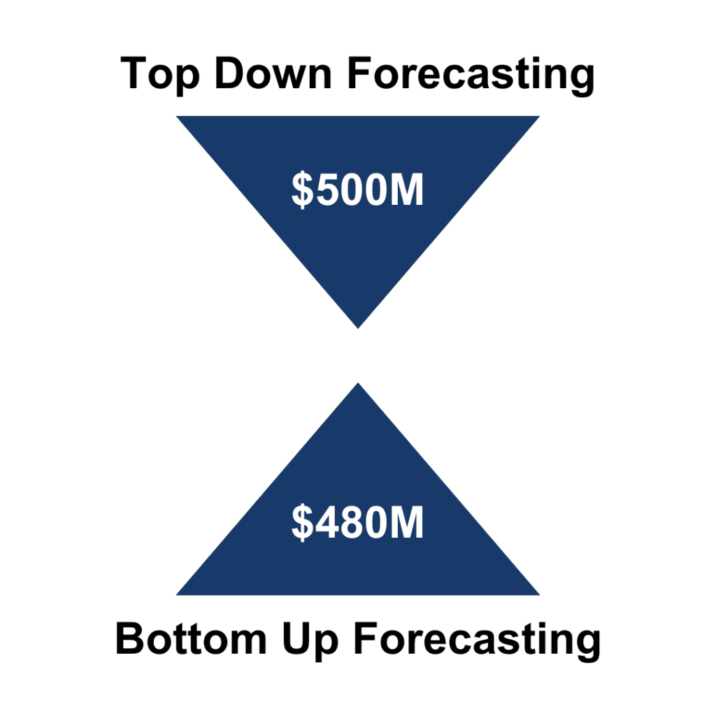 Top Down and Bottom Up Forecasting